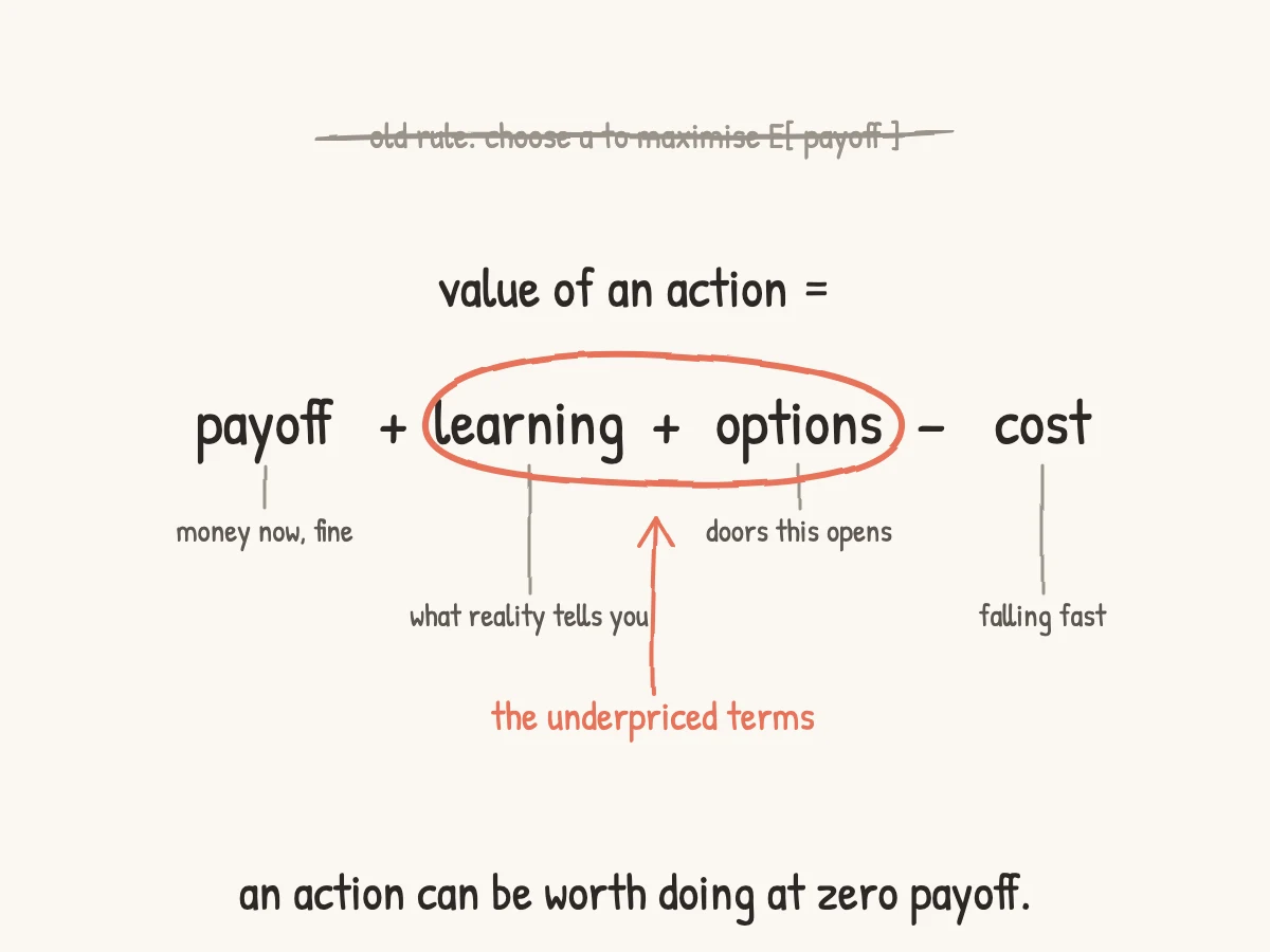 A hand-drawn formula card. In large handwriting: value of an action equals payoff, plus learning, plus options, minus cost. Under each term a small note: payoff, 'money now, fine'; learning, 'what reality tells you'; options, 'doors this opens'; cost, 'falling fast'. The learning and options terms are circled in coral with the note 'the underpriced terms'. Caption: an action can be worth doing at zero payoff.