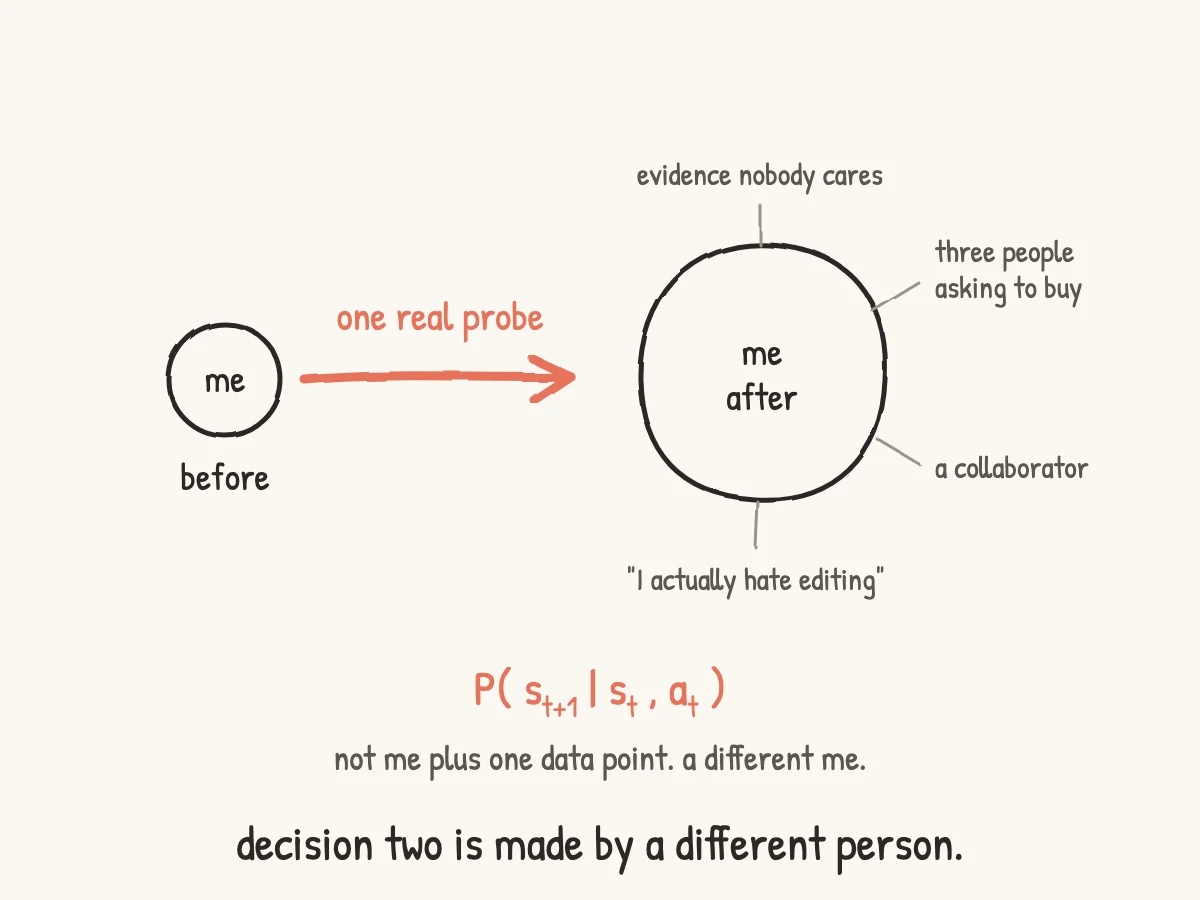 A hand-drawn diagram. A small neat circle on the left labelled 'me, before', with a thick coral arrow labelled 'one real probe' pointing to a larger scribbly blob on the right labelled 'me, after'. Around the blob, short spokes point to: three people asking to buy, evidence nobody cares, a collaborator, and a changed preference reading 'I actually hate editing'. Underneath, the handwritten formula P(s t+1 given s t, a t) with the note 'not me plus one data point. a different me.' Caption: decision two is made by a different person.
