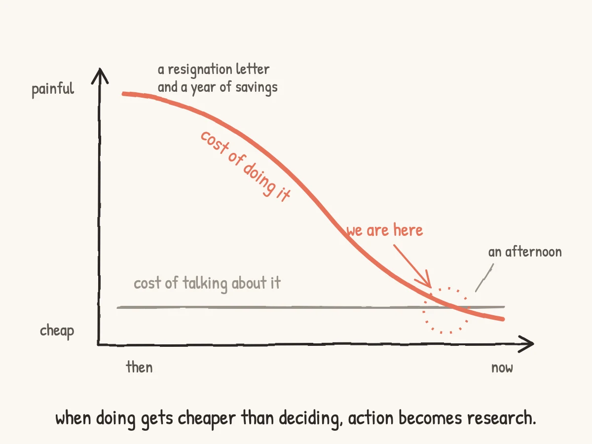 A hand-drawn chart. X axis runs from 'then' to 'now', y axis from 'cheap' to 'painful'. A grey wavy line stays low and flat across the chart, labelled 'cost of talking about it'. A coral curve starts at the top left, annotated 'a resignation letter and a year of savings', and collapses steeply down to the bottom right, labelled 'cost of doing it', ending at the note 'an afternoon'. Where the coral curve dips toward the grey line, a dashed coral circle marks the crossing with the label 'we are here'. Caption: when doing gets cheaper than deciding, action becomes research.