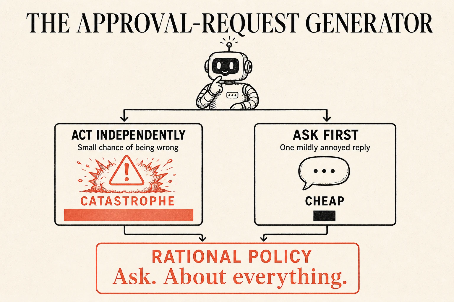 The approval-request generator: acting independently carries catastrophic cost, while asking first is cheap, so the rational policy is to ask about everything.