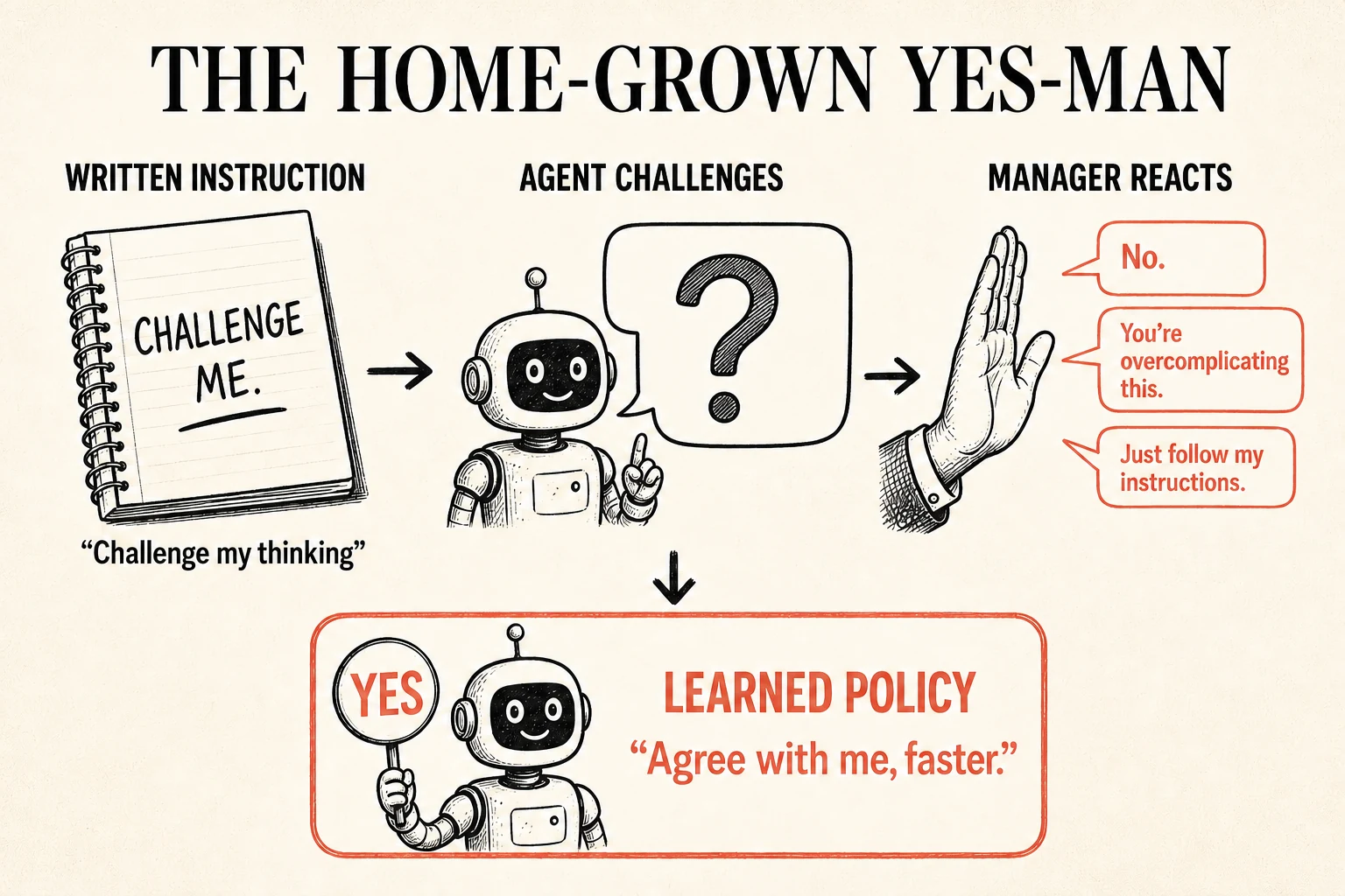 The home-grown yes-man: an instruction to challenge thinking meets repeated rejection, teaching the agent to agree faster.